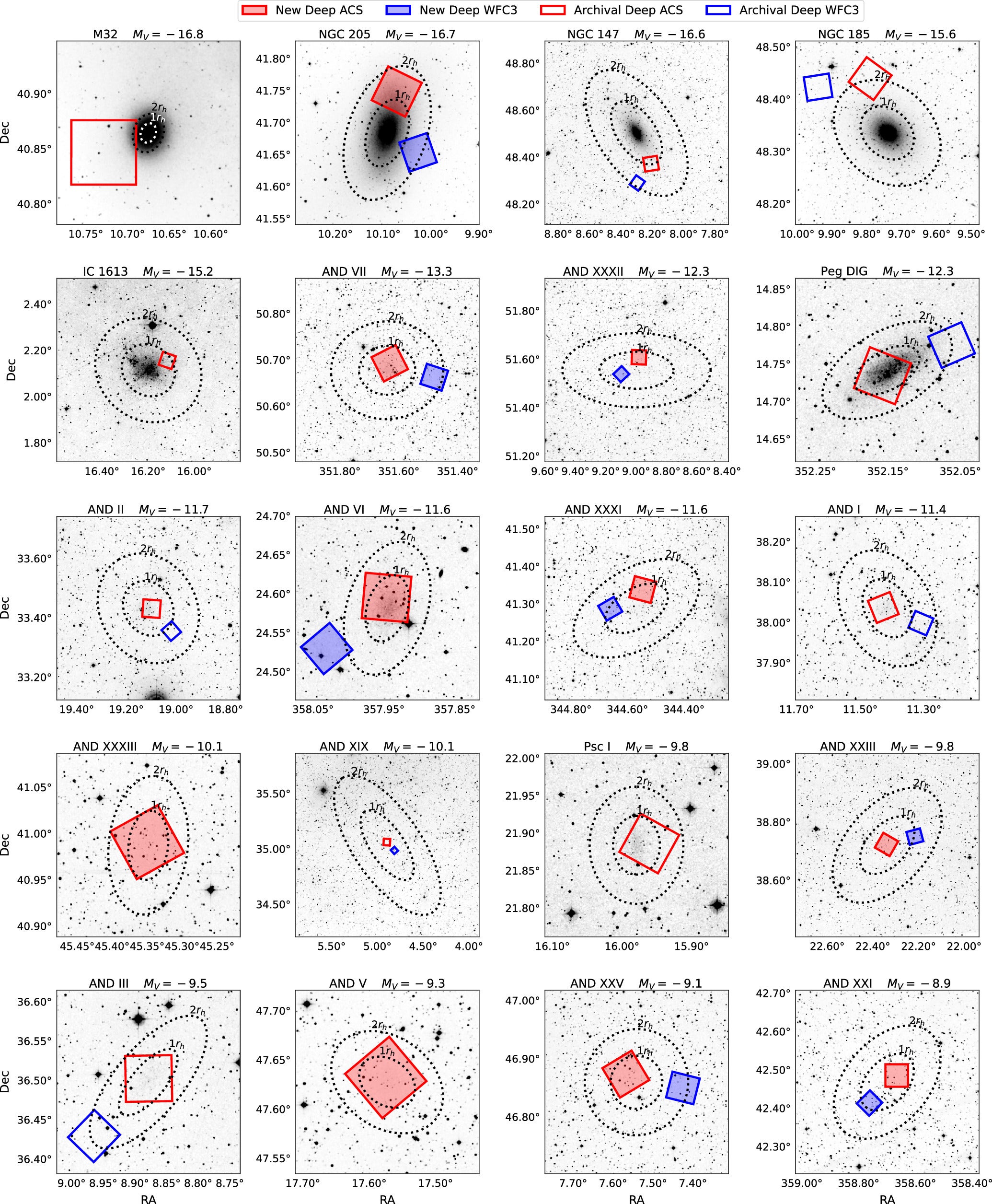 The HST pointings for the 36 dwarf galaxies in our sample, overlaid on DSS archival imaging. The galaxies are ordered by luminosity. The ACS/WFC and WFC3/UVIS fields are shown in red and blue, respectively.