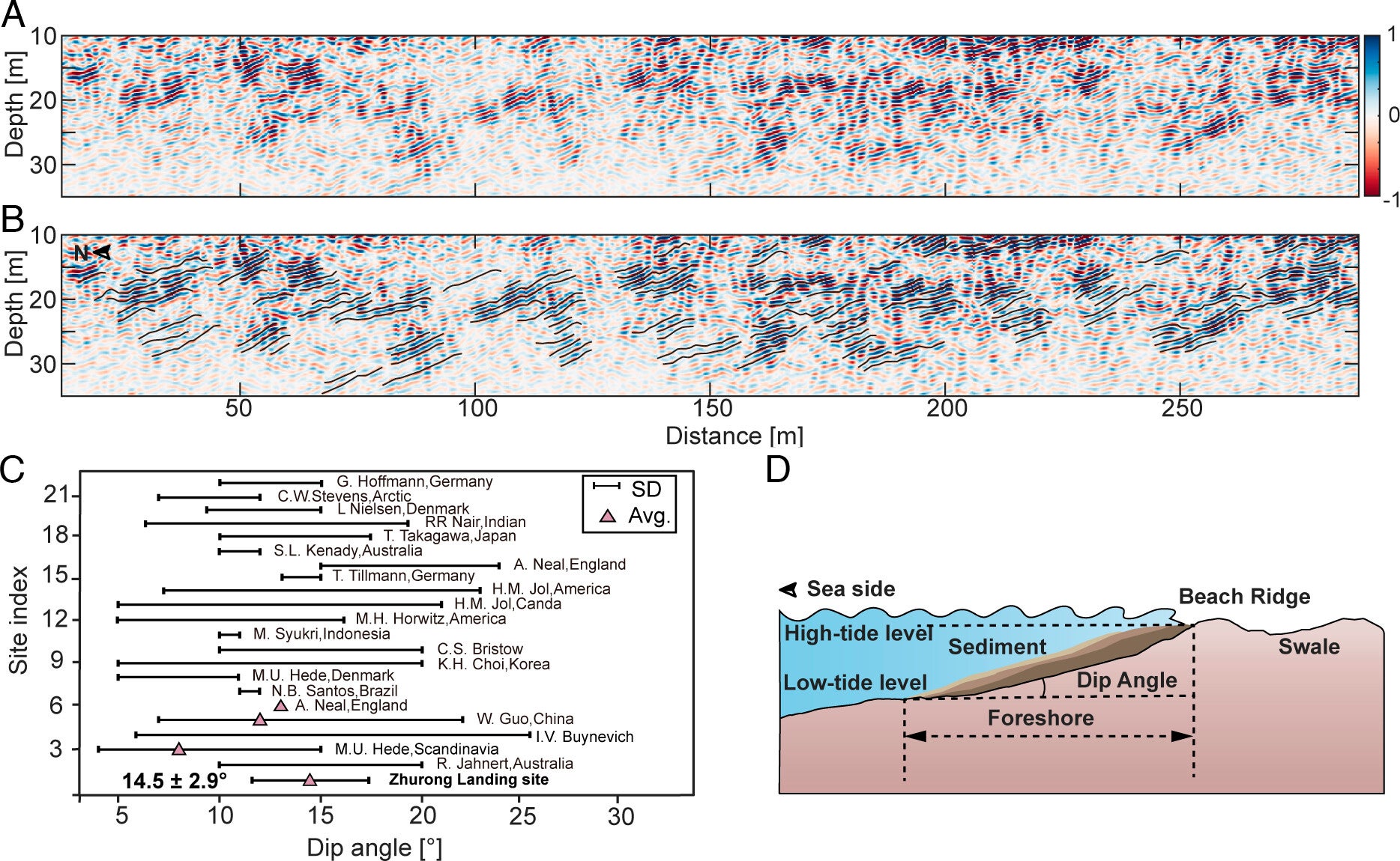 B-scans of the RoPeR low-frequency channel data revealing buried coastal sedimentary deposits.