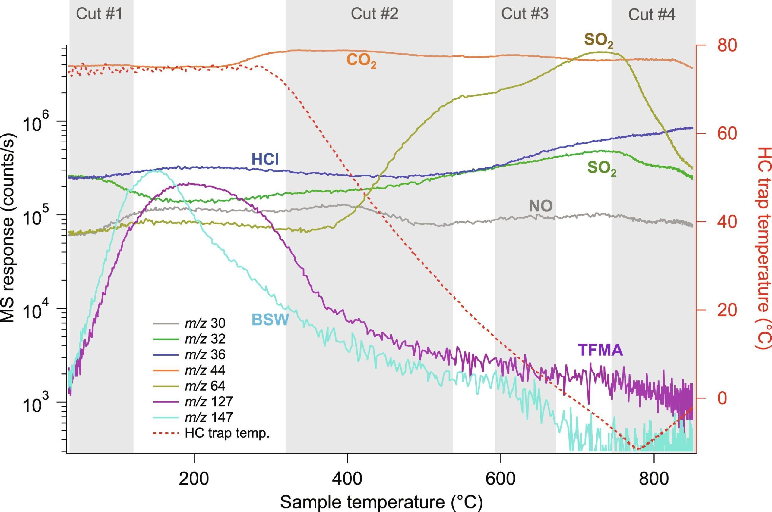 Study report the detection of decane (C10H22), undecane (C11H24), and dodecane (C12H26) at the tens of pmol level, released from the Cumberland drilled mudstone sample, using a modified SAM analytical procedure optimized for the detection of larger organic molecules.