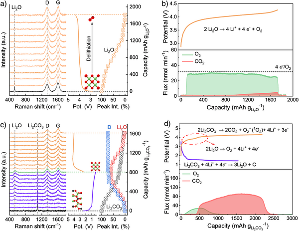 Capacity‐dependent in situ SERS spectra of the preloaded Li2O cathode during the electrochemical oxidation process, and corresponding capacity dependence of Raman peak observed on the preloaded Li2O cathode.