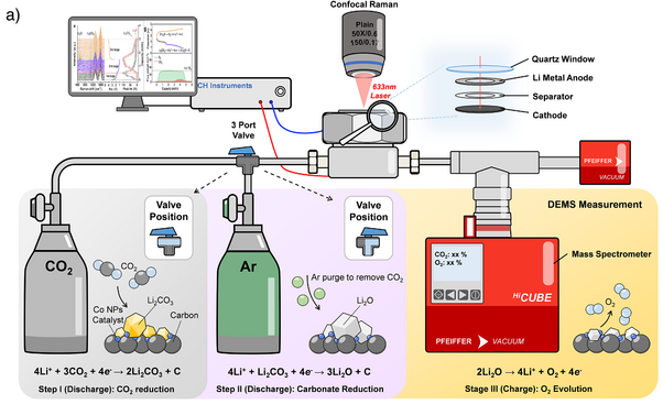 Illustration of the integrated Li‐mediated aprotic electrochemical CO2 splitting system with Raman spectroscopy and mass spectrometry. Three steps are involved, including CO2 reduction, Li2CO3 reduction, and O2 evolution, respectively.
