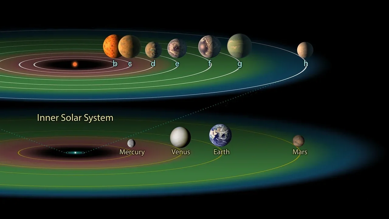 The Trappist-1 planetary system has three planets in its habitable zone, compared to our solar system which has only one.