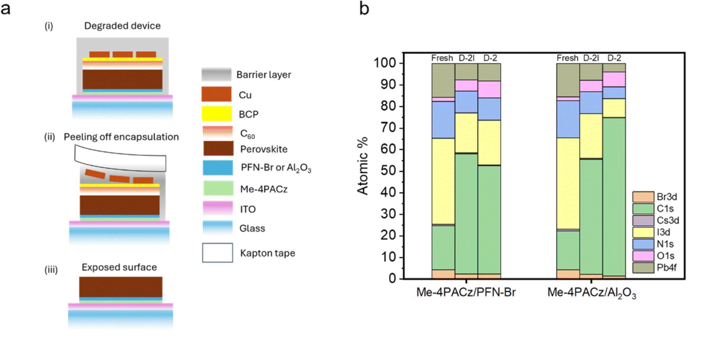 Study of the surface compositions of perovskites on PFN–Br and Al2O3.