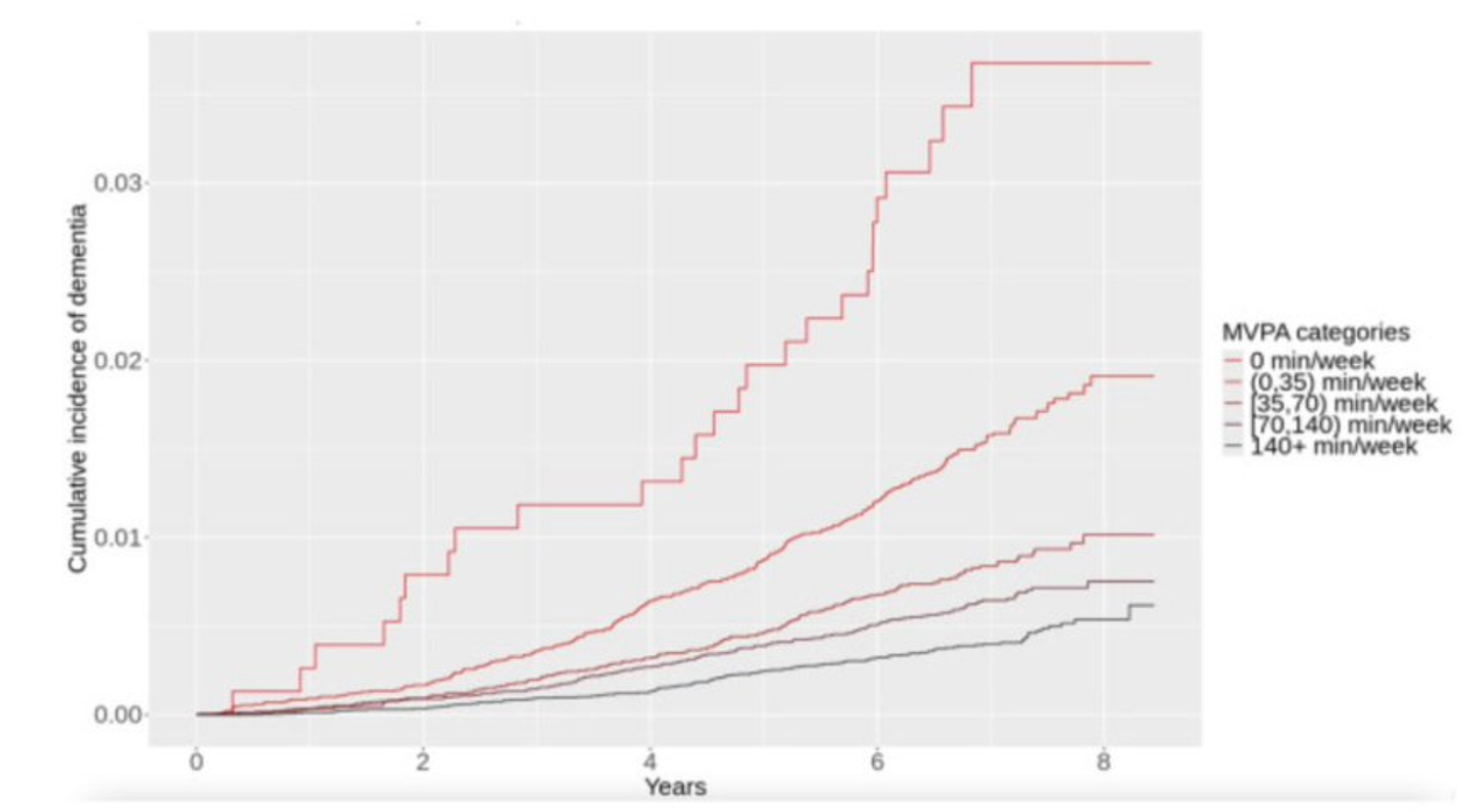 35 minutes a week of exercise reduced dementia risk by 41%