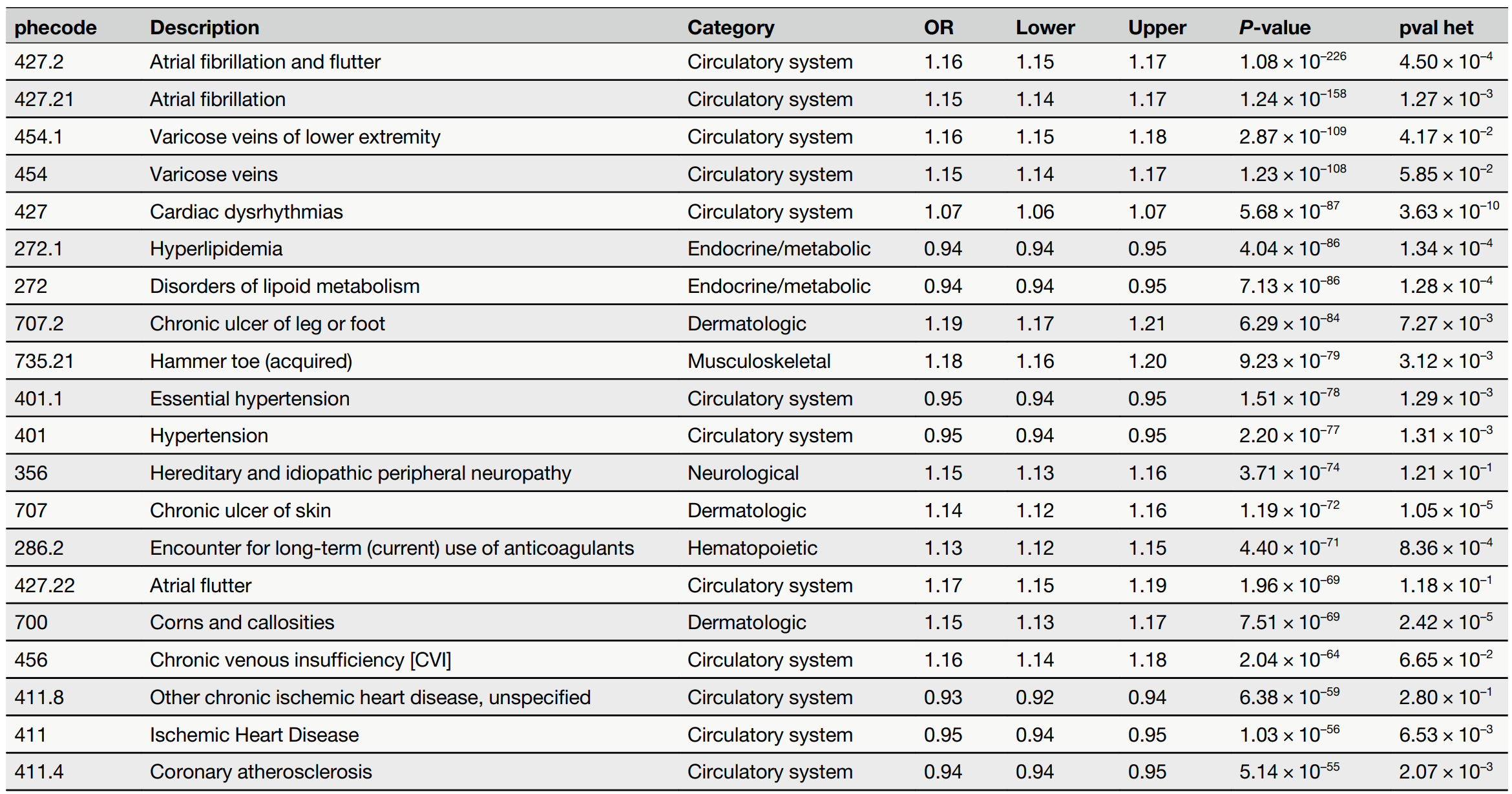 Top 20 significant hits from the sex-combined cross-ancestry PheWAS meta-analysis of EUR, AFR, EAS, HIS