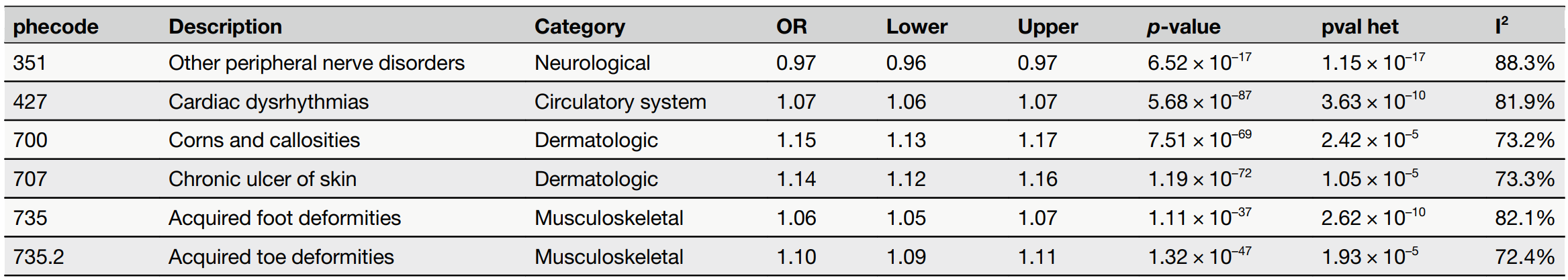 Heterogeneous traits in the cross-ancestry meta-PheWAS analysis