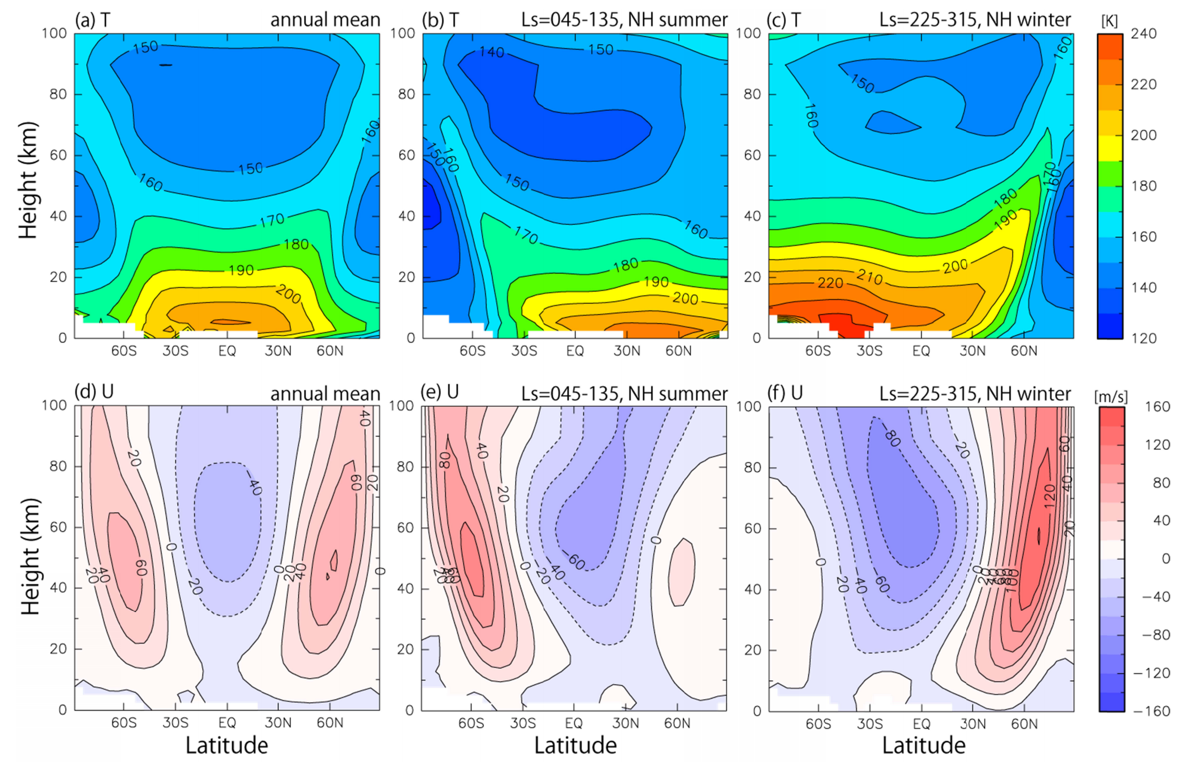 Latitude–height sections of zonal mean zonal temperature: (a) the annual mean, (b) in 272 NH summer, and (c) in NH winter. (d)–(f) Same as (a)–(c), respectively, but for zonal mean 273 zonal wind. 