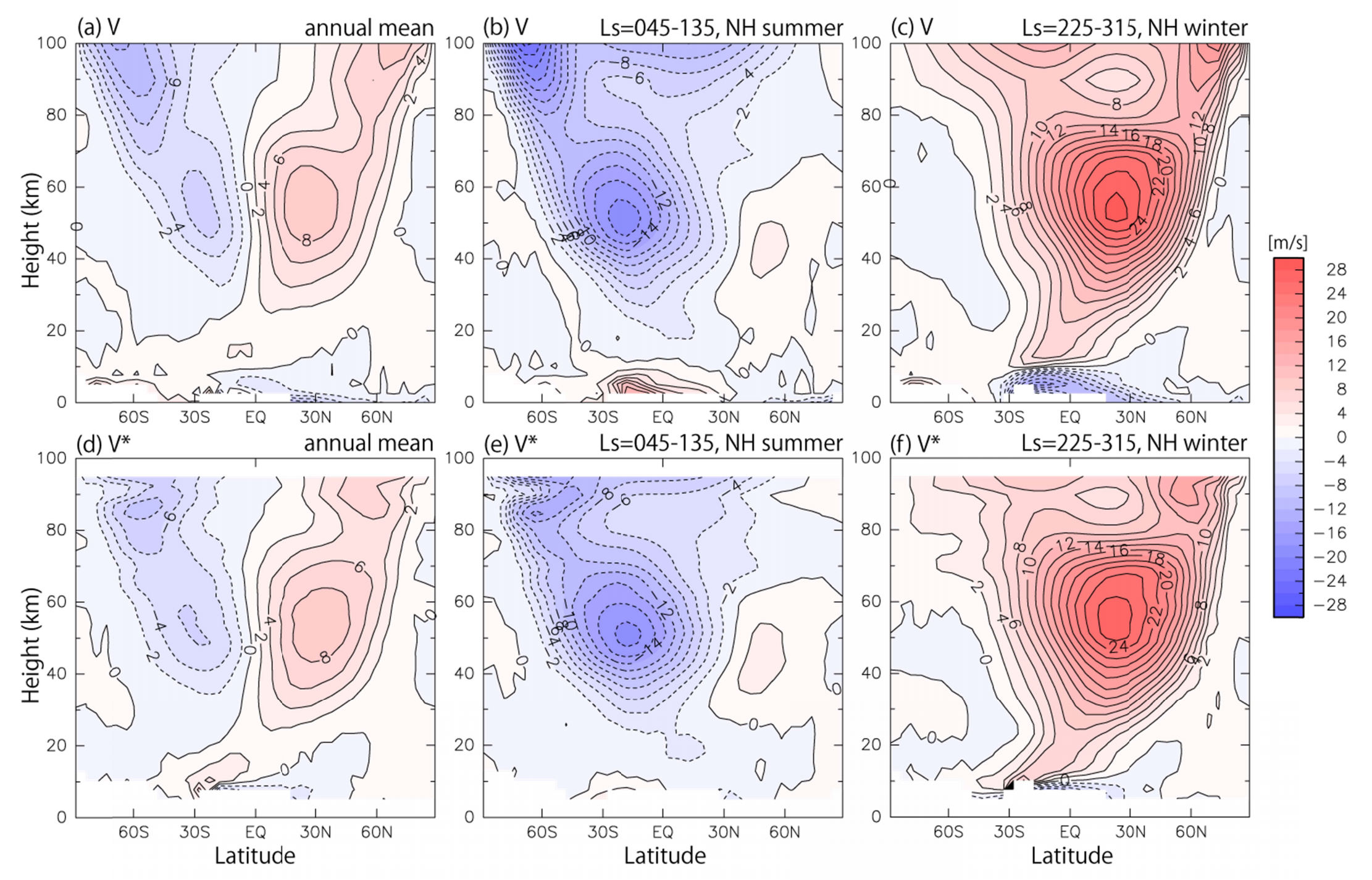 Latitude–height sections of zonal mean zonal meridional wind 𝑣̅: (a) the annual mean, 305 (b) in NH summer, and (c) in NH winter. (d)–(f) Same as (a)–(c), respectively, but for residual 306 mean meridional wind 𝑣̅∗. 