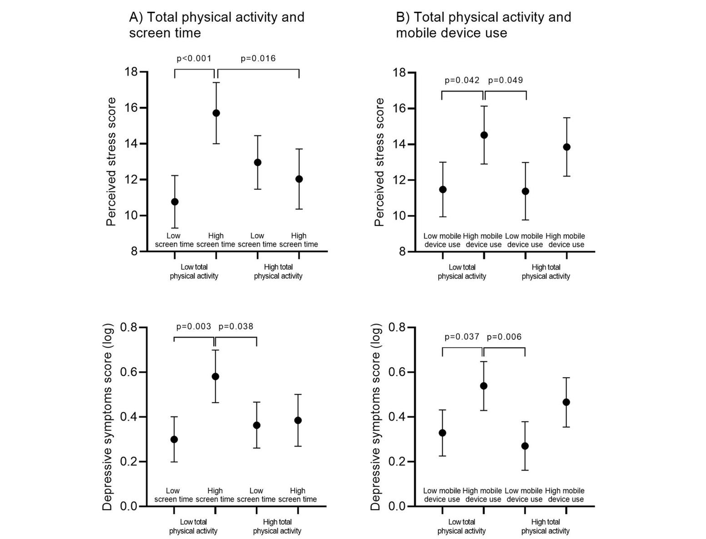 Combined associations of total physical activity and screen time behaviors with mental health symptoms.