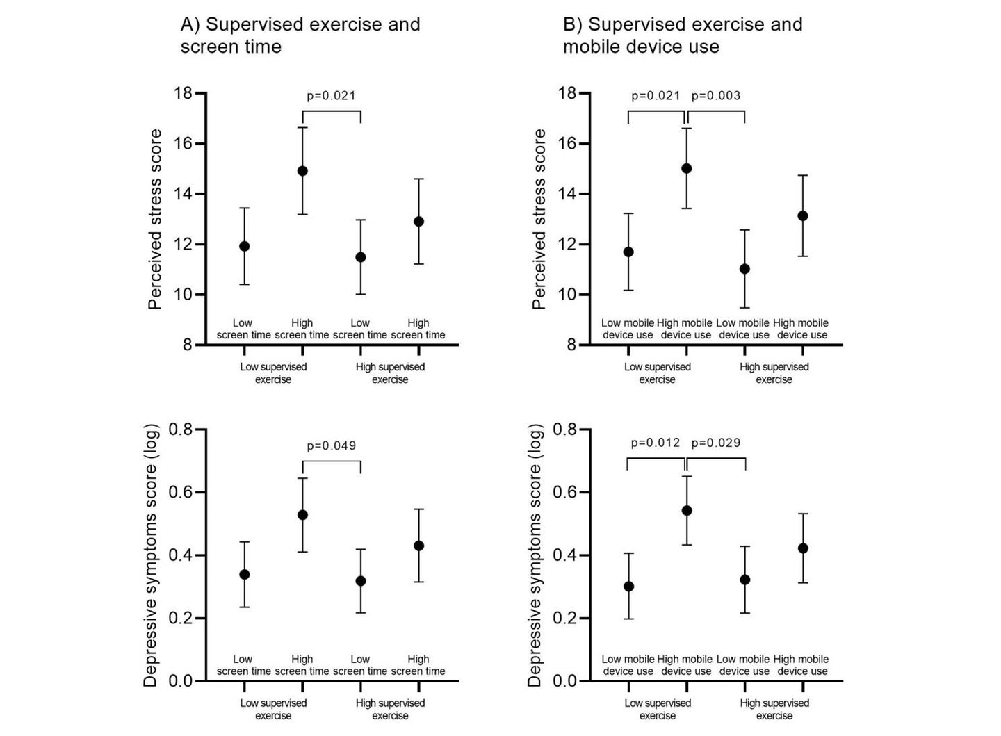 Combined associations of supervised exercise and screen time behaviors with mental health symptoms.