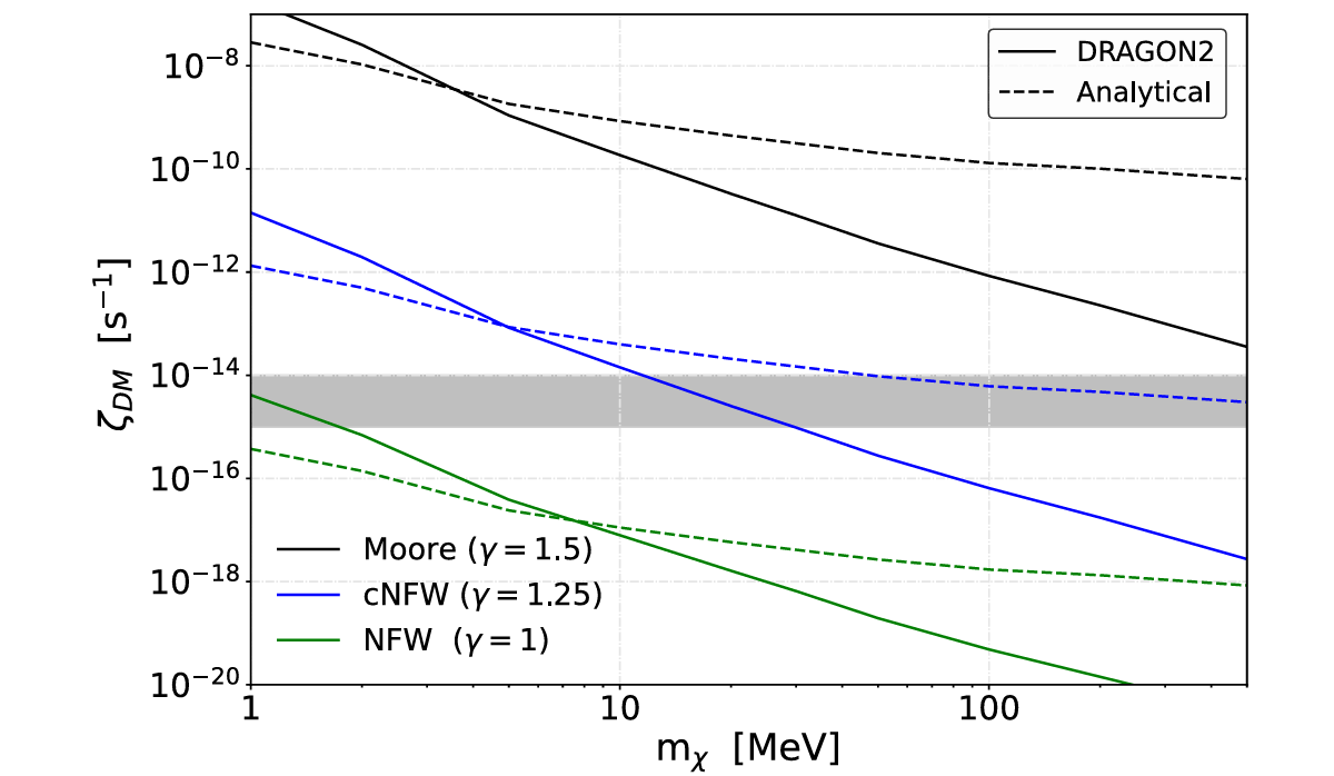 Maximum ionization rate that can be provided by sub-GeV DM (i.e., the average ionization rate within the CMZ obtained from the upper limits on hσvi constraints allowed by CMB.