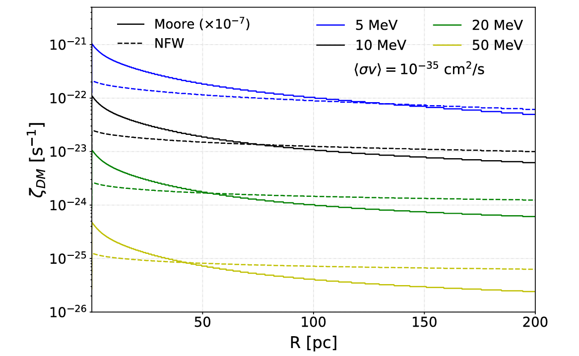 Radial profile of the ionization rate expected from DM annihilation (hσvi¼10−35 cm3=s) for the Moore (solid line, multiplied by 10−7 to have an easy comparison) and NFW (dashed lines) profiles. 
