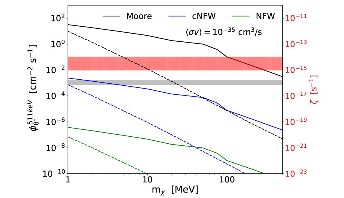 Predicted 511 keV bulge emission associated with the e population from annihilations for various DM density profiles (solid lines).