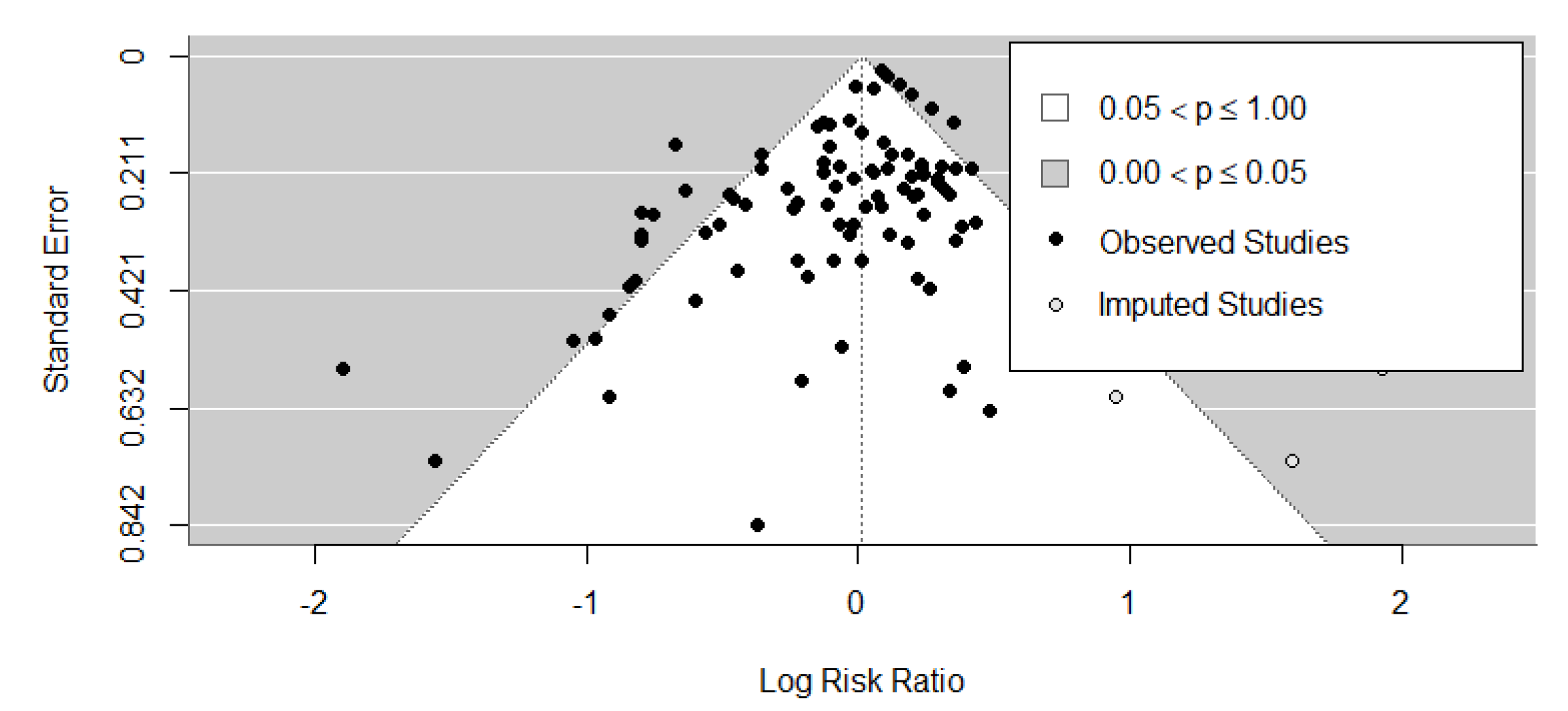 Funnel plot of meta-analysis on wine intake (highest vs. lowest) and risk of all cancer after conducting trim-and-fill analysis. 