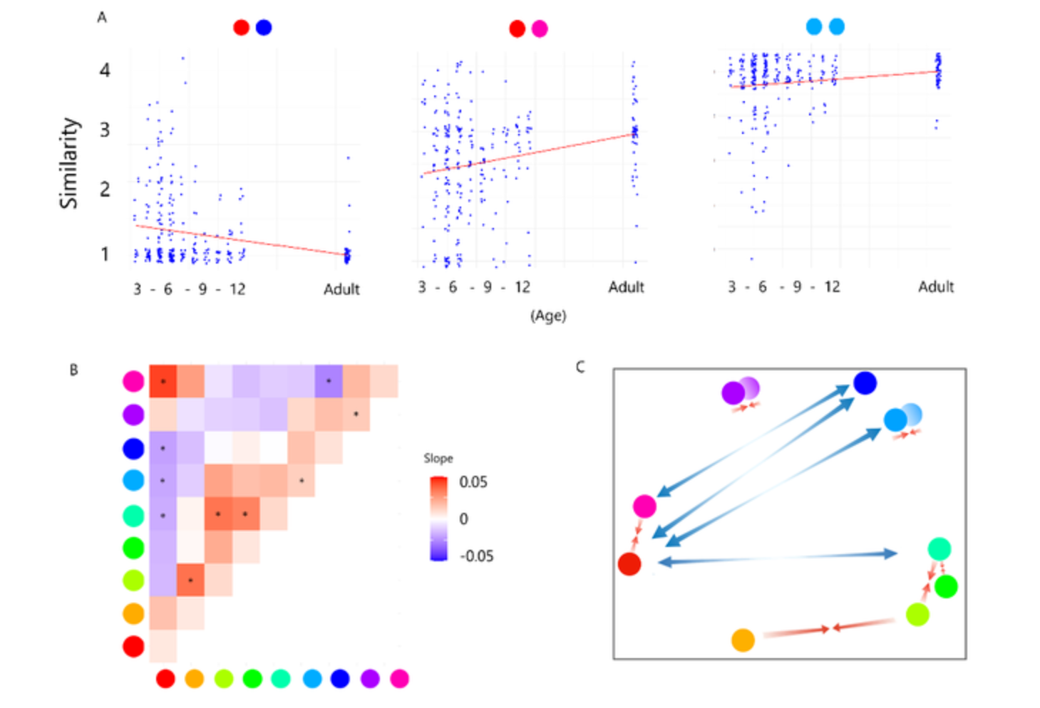Examples of age-related changes of similarity ratings to specific color pairs.