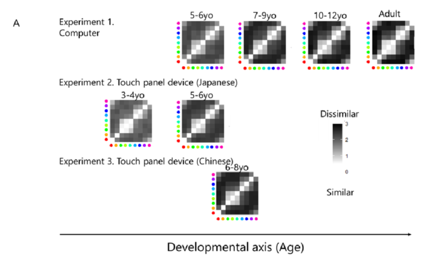 Group mean dissimilarity matrices for each age group. White and dark cells represent high similarity and dissimilarity respectively.