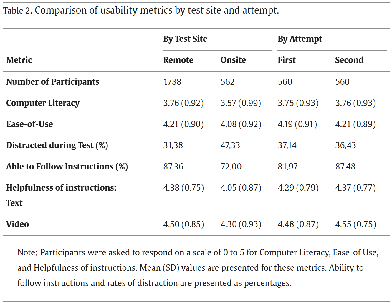 Comparison of usability metrics by test site and attempt.