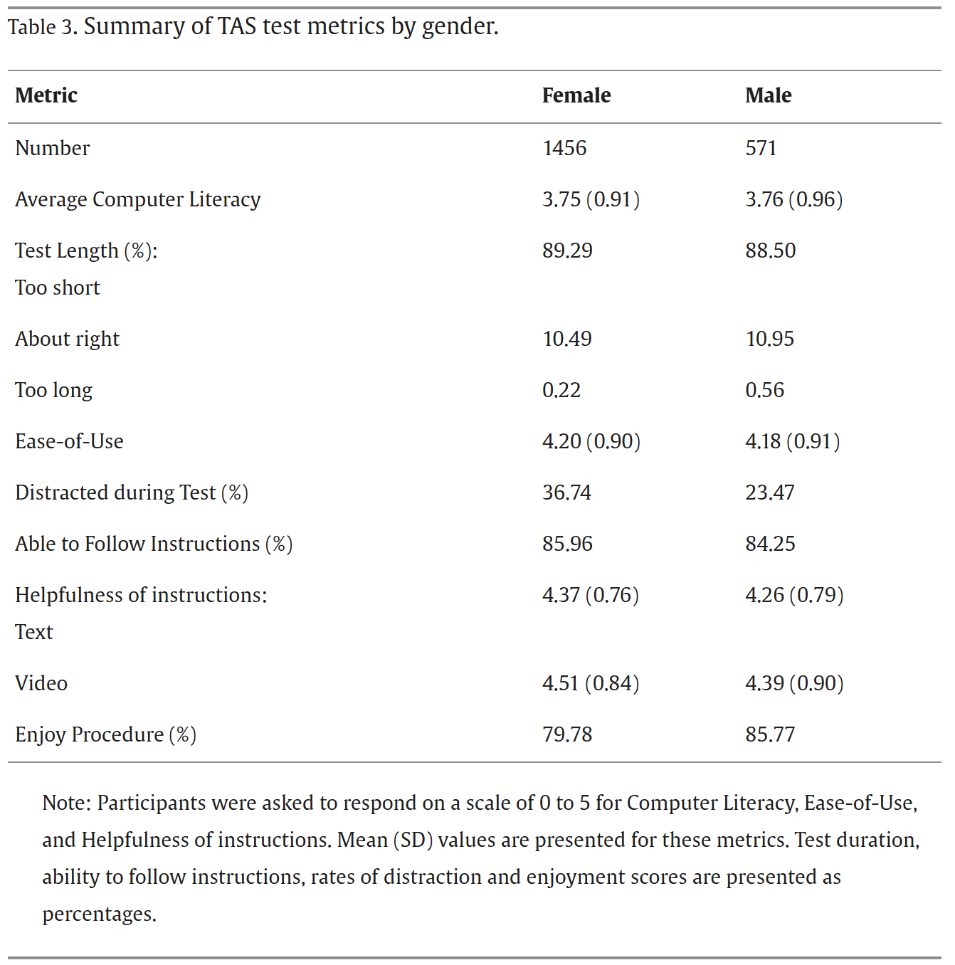 Summary of TAS test metrics by gender.
