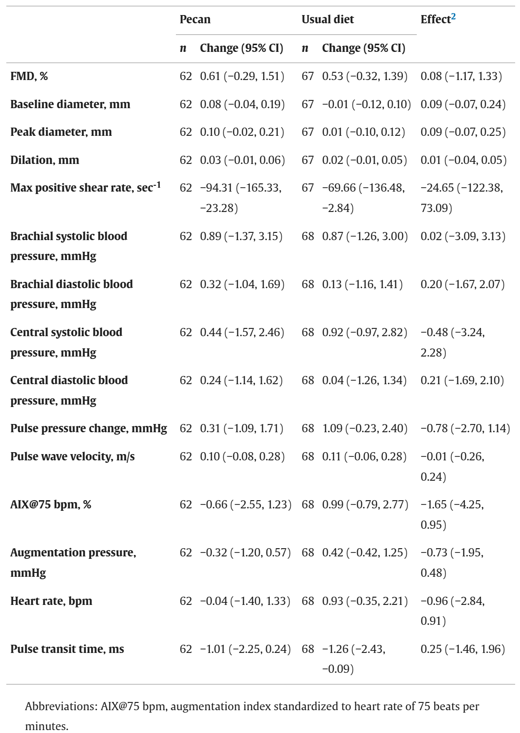 Linear regression estimates for the effect of pecan intake compared with continuing usual dietary intake on the change in vascular measures in adults at risk of cardiometabolic diseases