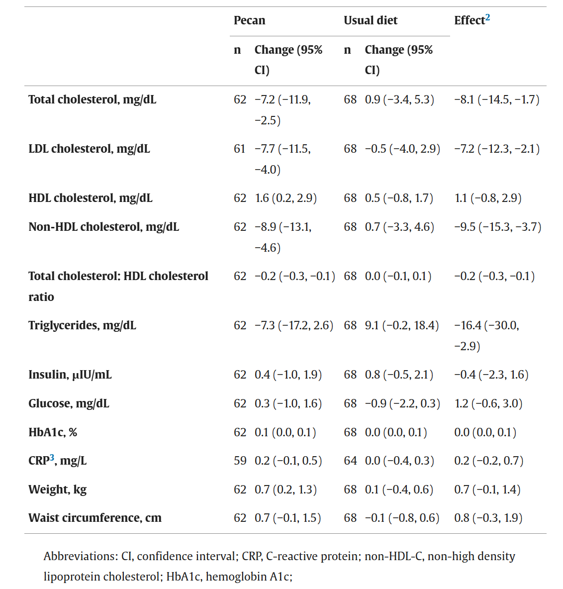 Linear regression estimates for the effect of pecan intake compared with continuing usual dietary intake on the change in cardiometabolic risk factors measures in adults at risk of cardiometabolic diseases.