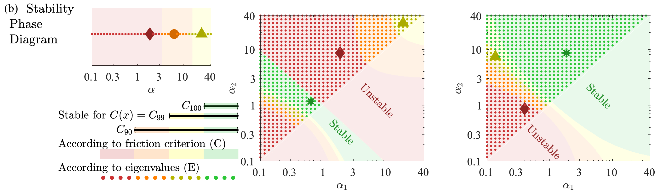 Stability phase diagrams, on which green and yellow points indicate parameters α1,α2 at which there are no eigen values with positive real part when hair cells are tuned to cancel 99% of passive friction on resonance, C(x)=C99(x). 