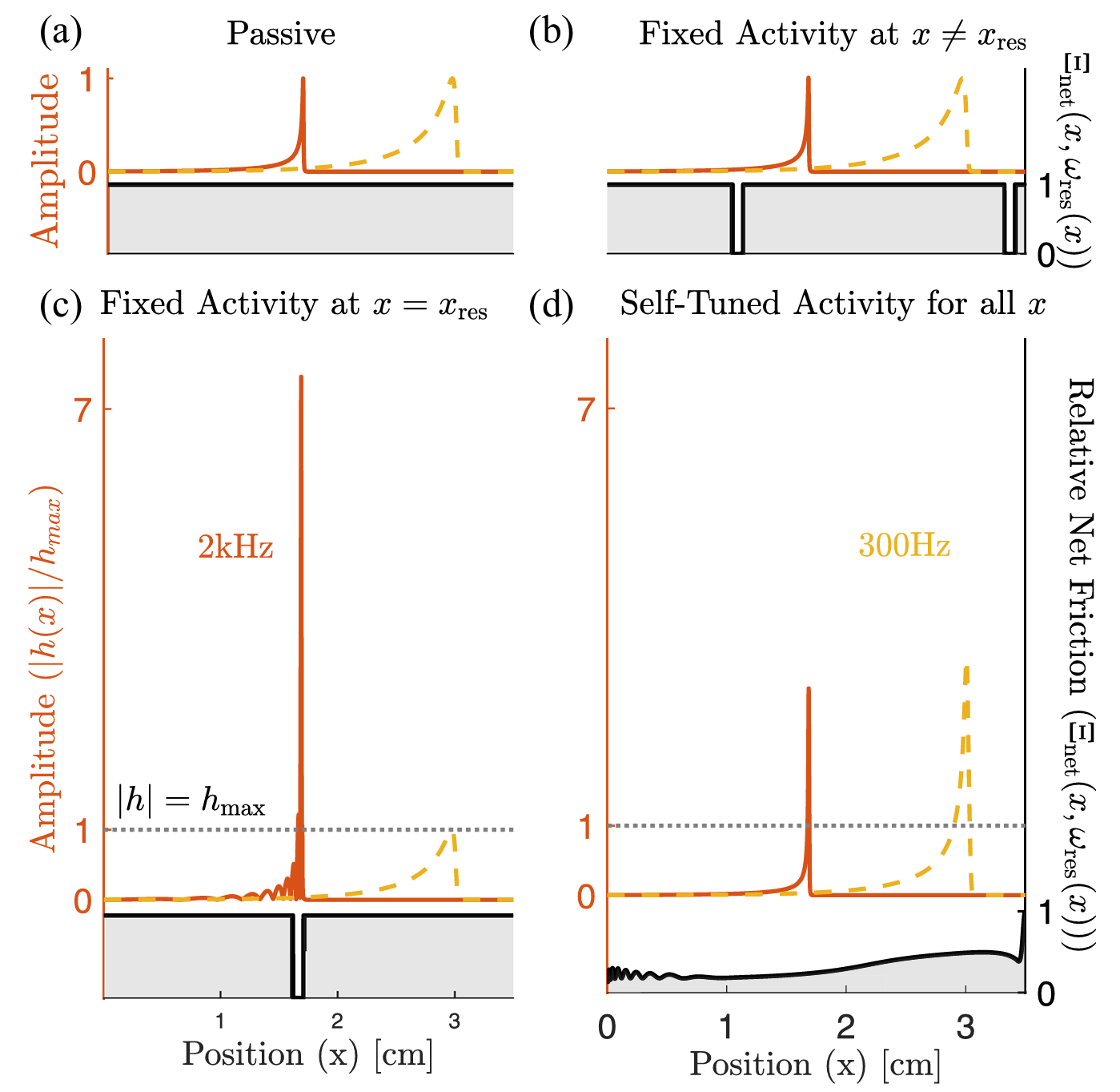 Figure shows that if scientists reduce friction to near zero at a specific location, then they only see a noticeable amplification of frequency modes that peak near that position.