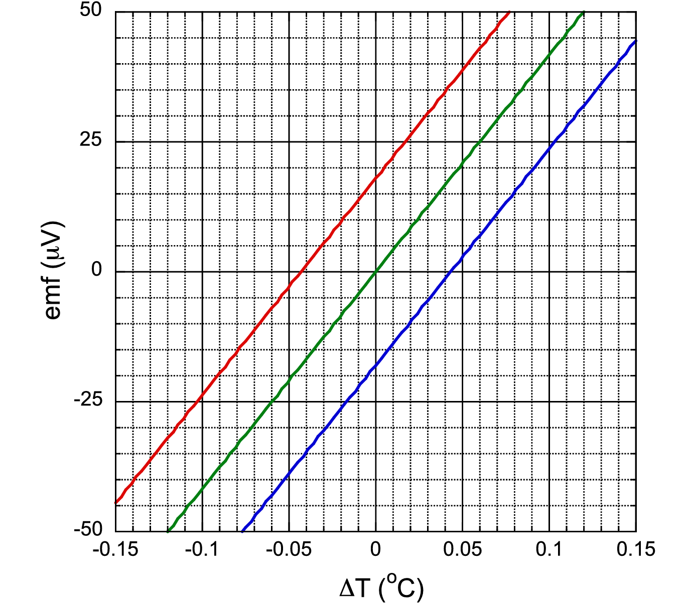 Predicted emf behavior for a low-Rm magnetically permeable cylindrical shell. Voltage varies with T along the shell due to the Seebeck effect, illustrated here by the green line for a Seebeek coefficient S =−417µV K−1. 