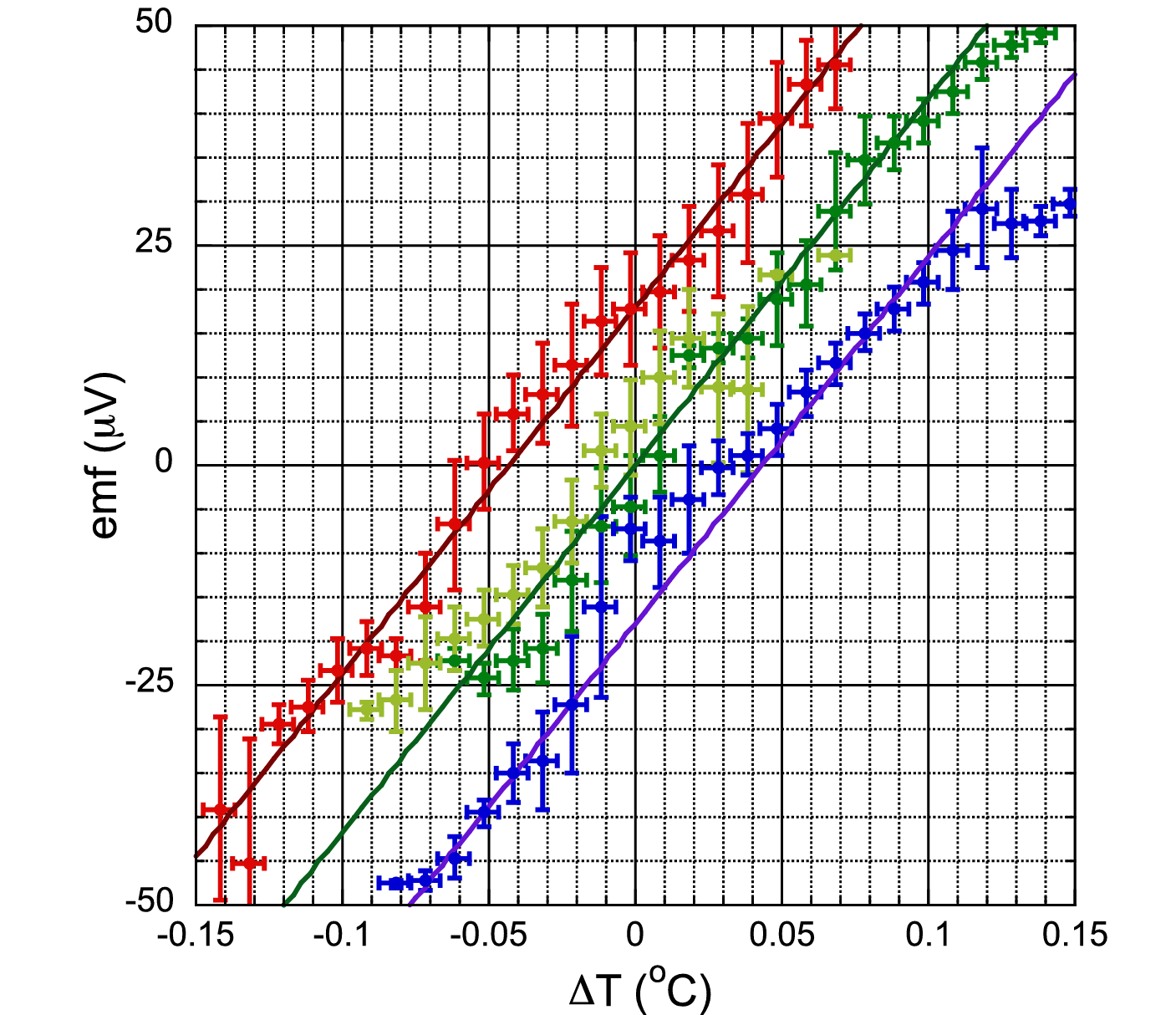 Measured emf behavior (points with error bars) for the a/b = 0.61 M100 cylindrical shell, with the predictions of overlying the data. 