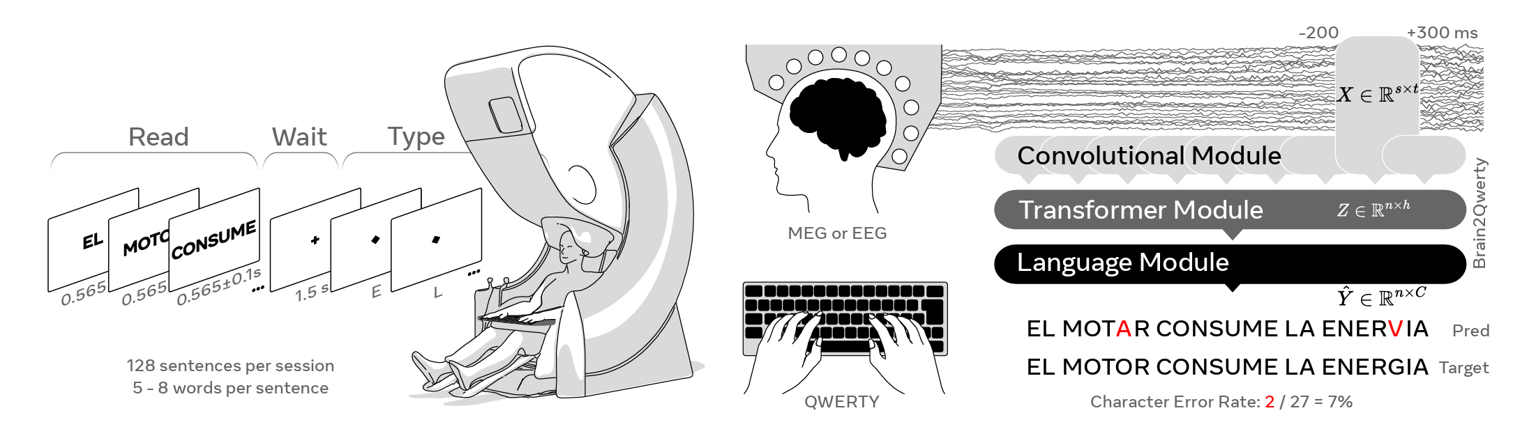 Research Approach. Recordings from 35 participants were obtained using electro-encephalography (EEG) and magnetoencephalography (MEG). Sentences were displayed word-by-word on a screen. Following the final word, a visual cue prompted them to begin typing this sentence, without visual feedback.