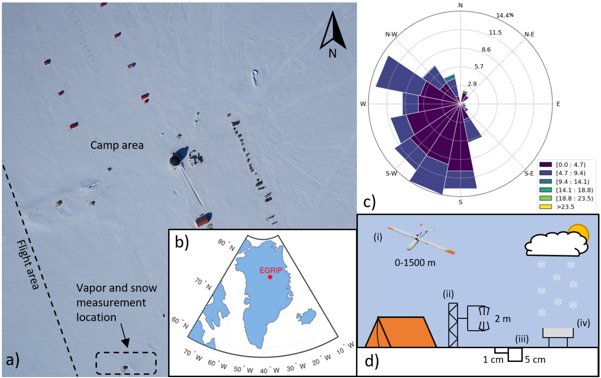 Aerial overview of the EGRIP camp area. The area in which UAS data (”Flight area”), vapor measurements, and snow samples were obtained are outlined.