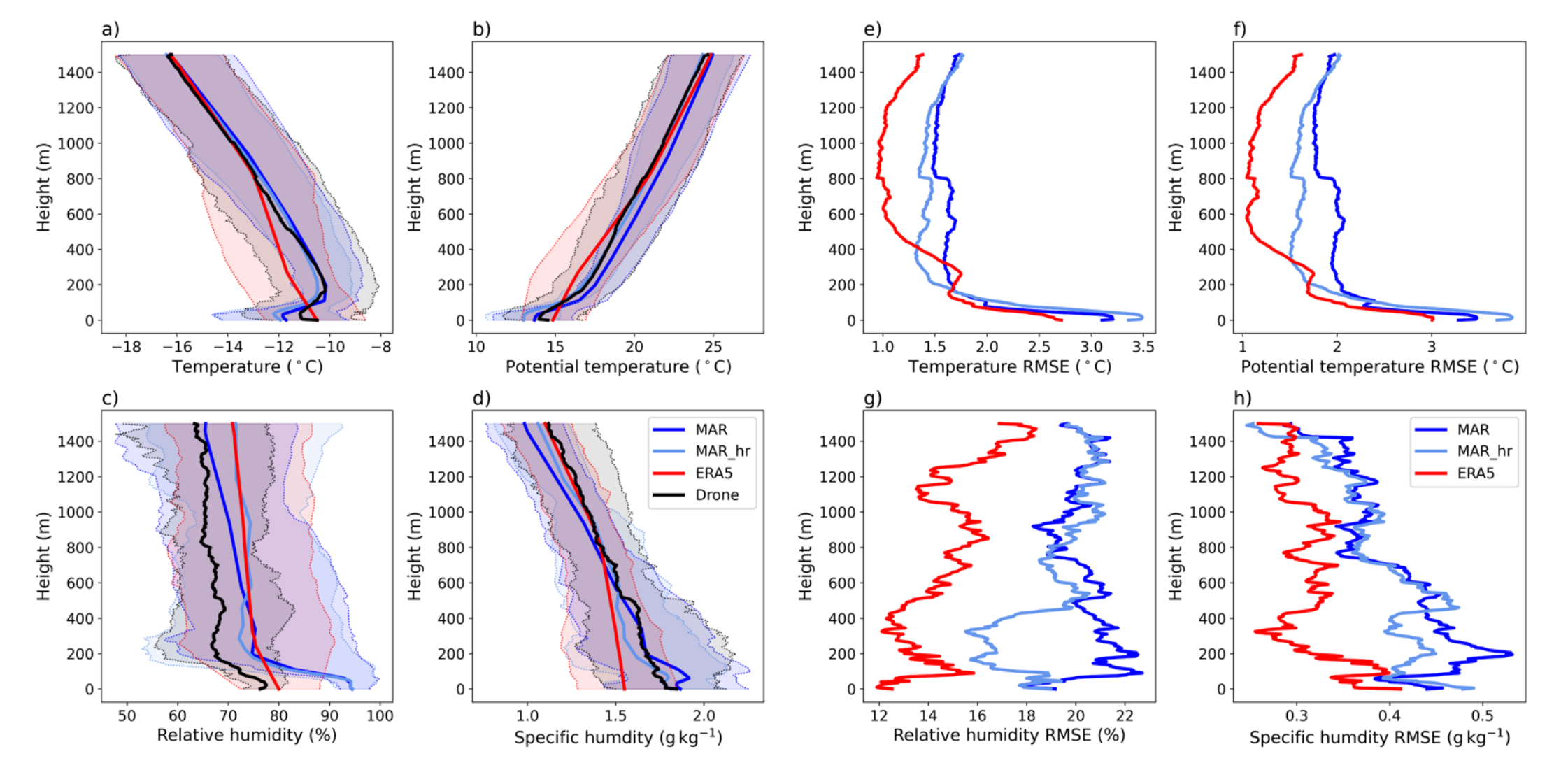 The height-binned average of temperature and humidity 328 measurements from 105 flights