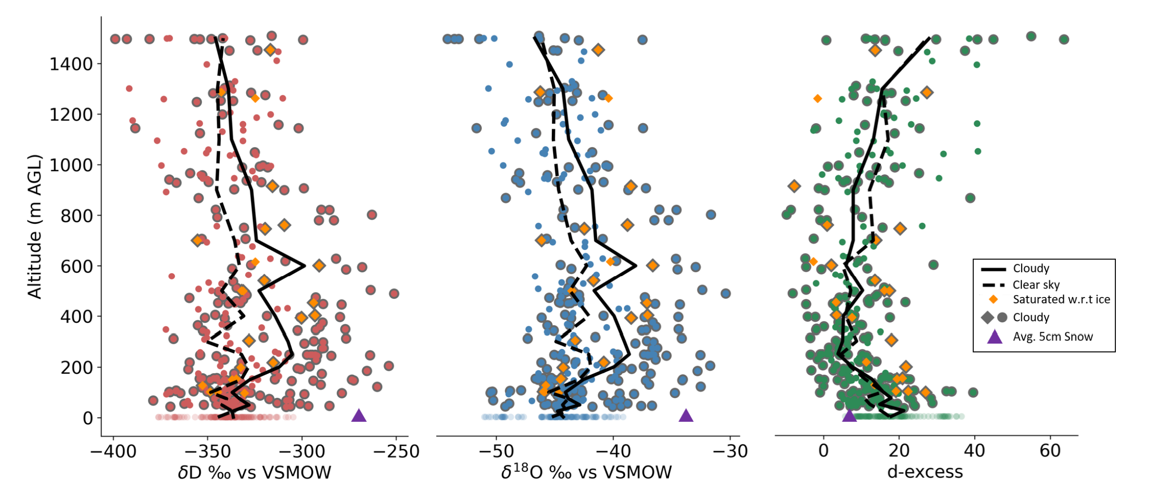 All isotopic UAS samples for δD (left), δ 18O (center), and dxs (right). Orange diamonds indicate isotopic samples that were taken in saturated conditions with respect to ice (RHice=100%). 
