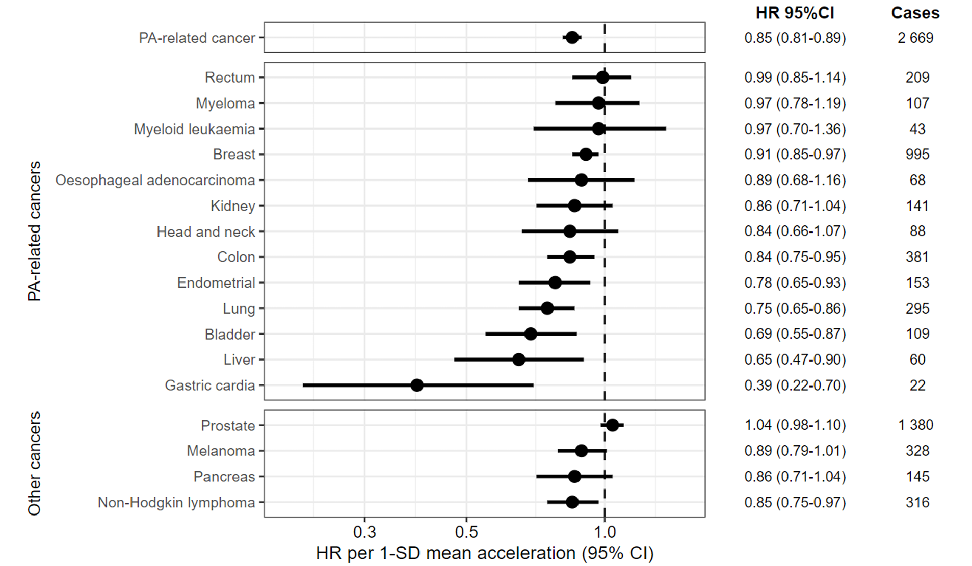 Association of mean accelerometer-measured physical activity with risk of incident cancers in 86 556 UK Biobank participants. 