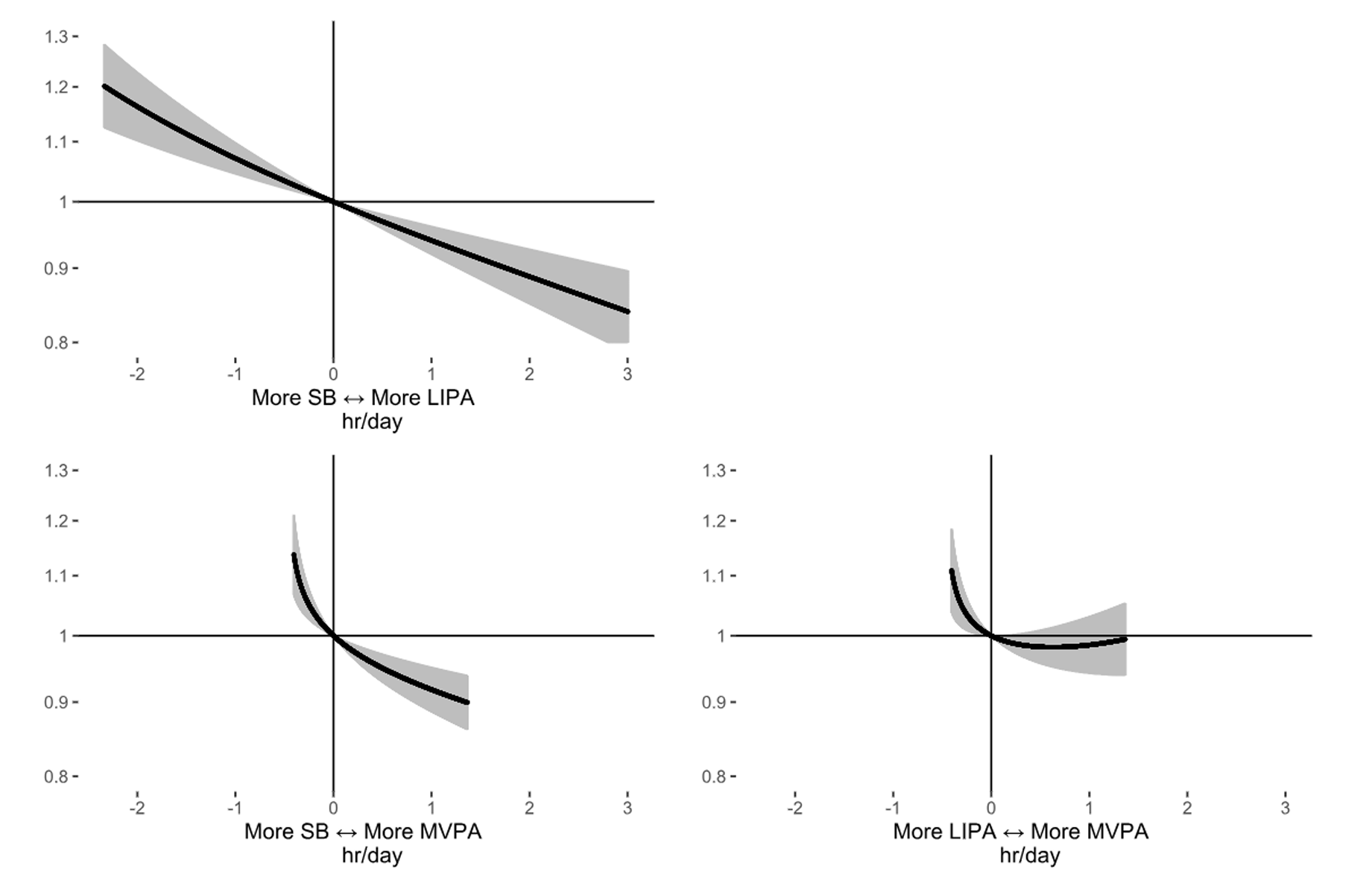  Hazard ratios for balance between movement behaviours and incident physical-activity-related cancer risk associated in 86 556 UK Biobank participants. 
