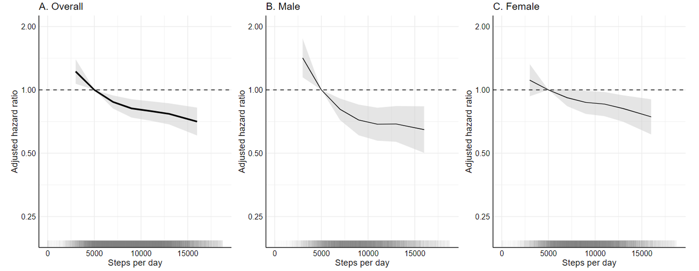 Dose-response associations between daily step count and physical-activity-related cancer risk in 86 556 UK Biobank participants. 