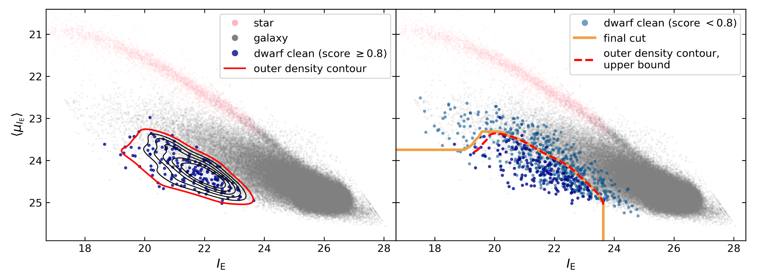 Isodensity contour plot in average surface brightness versus apparent magnitude space for the visually identified dwarf galaxy candidates in the reference tile 102158889 with a score ≥ 0.8.
