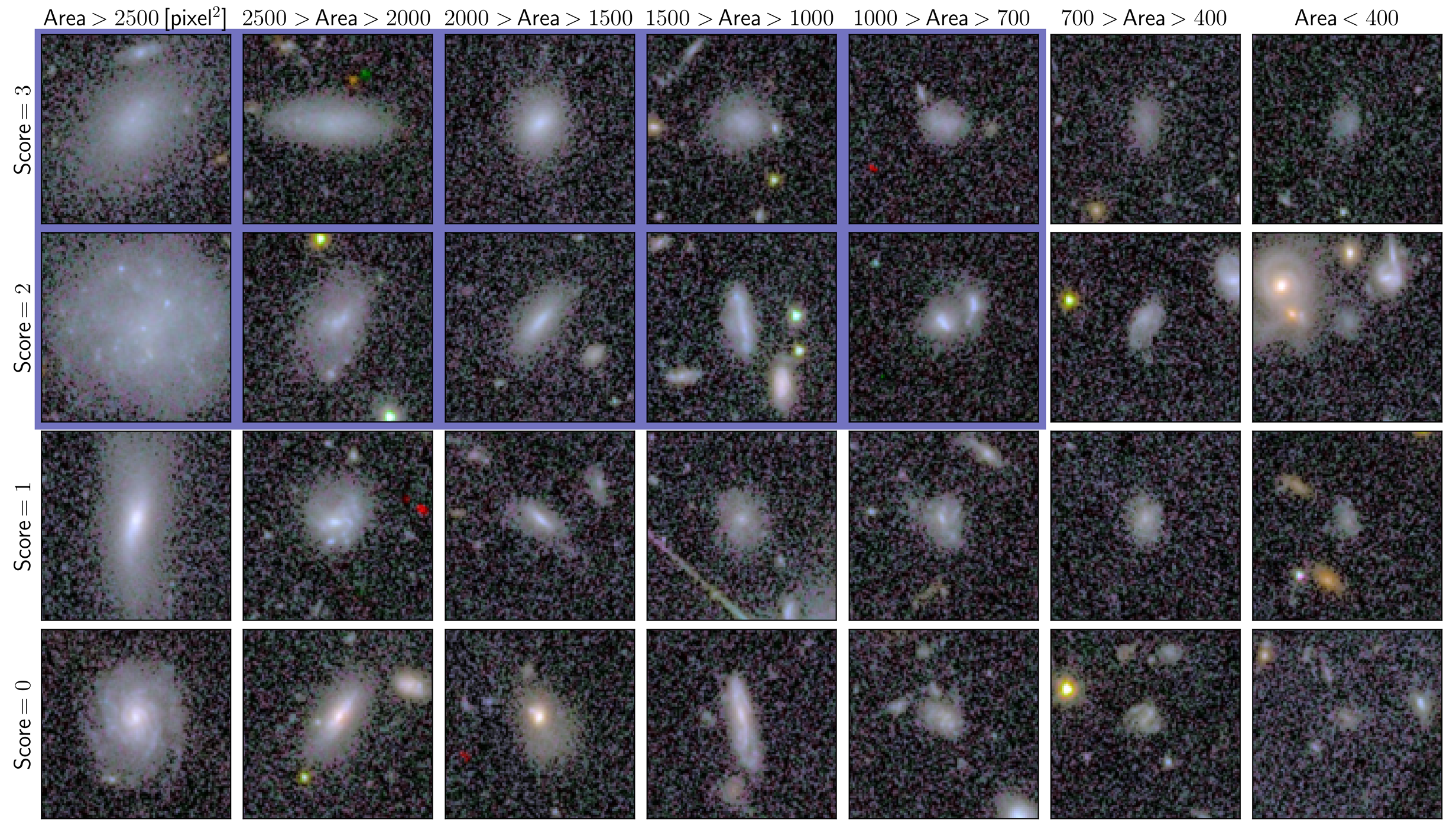 Examples of galaxies returned by the selection cut, as a function of area and visual classification score. The rows and columns with blueviolet background are part of our final sample.