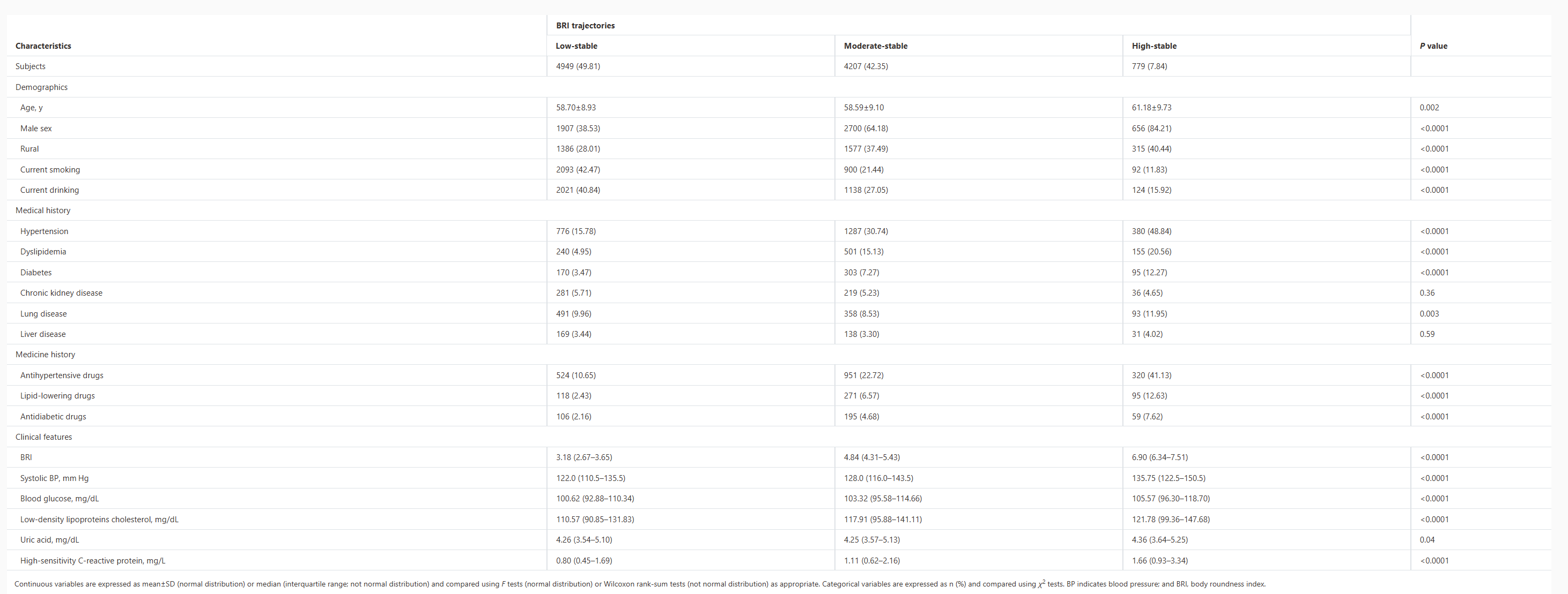 Baseline Characteristics of the Study Participants According to the Trajectories of the BRI
