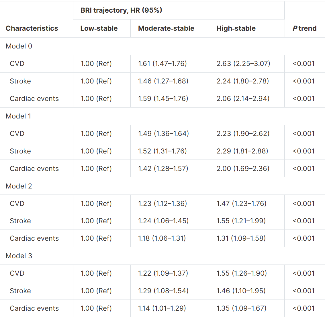  Risk of CVD by Trajectory of the BRI