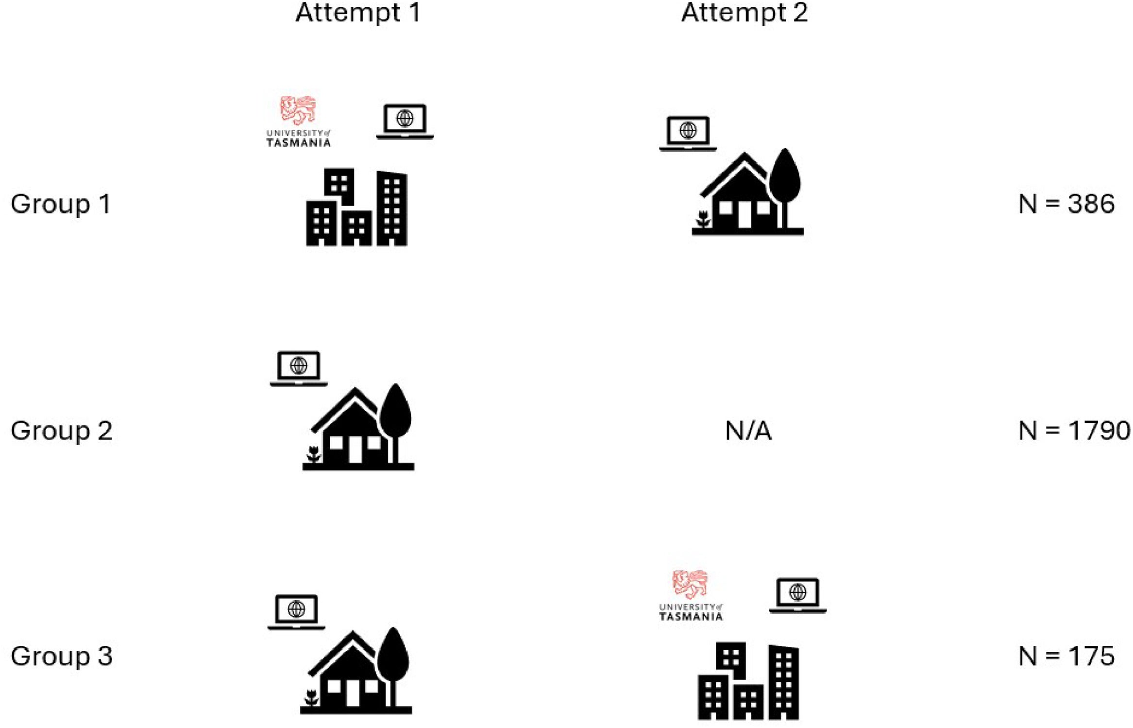 Schematic overview demonstrating the number of participants who completed TAS Test and the location of their first and second attempts, where the house and university icons denote home and in the research facility respectively.
