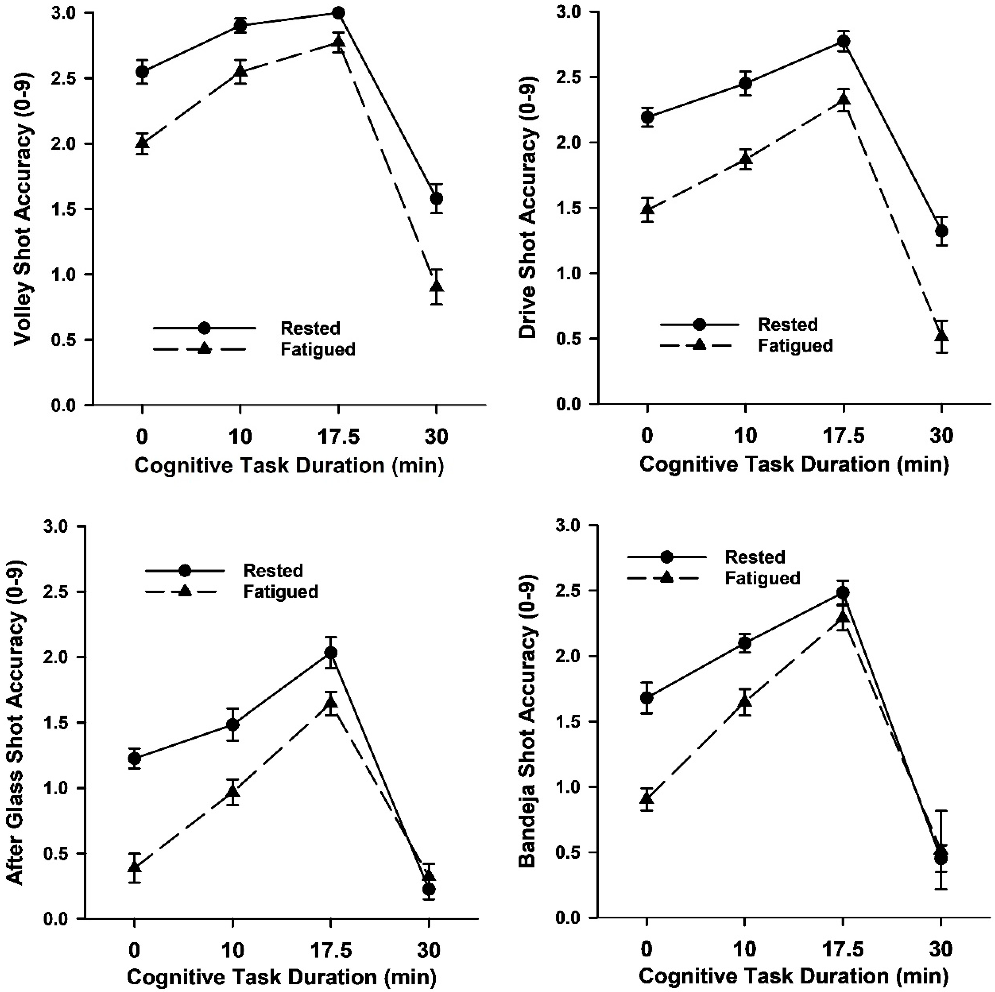 Mean (SE) shot accuracy during the padel stroke performance test as a function of warmup cognitive task duration and sleep status in Study 1.