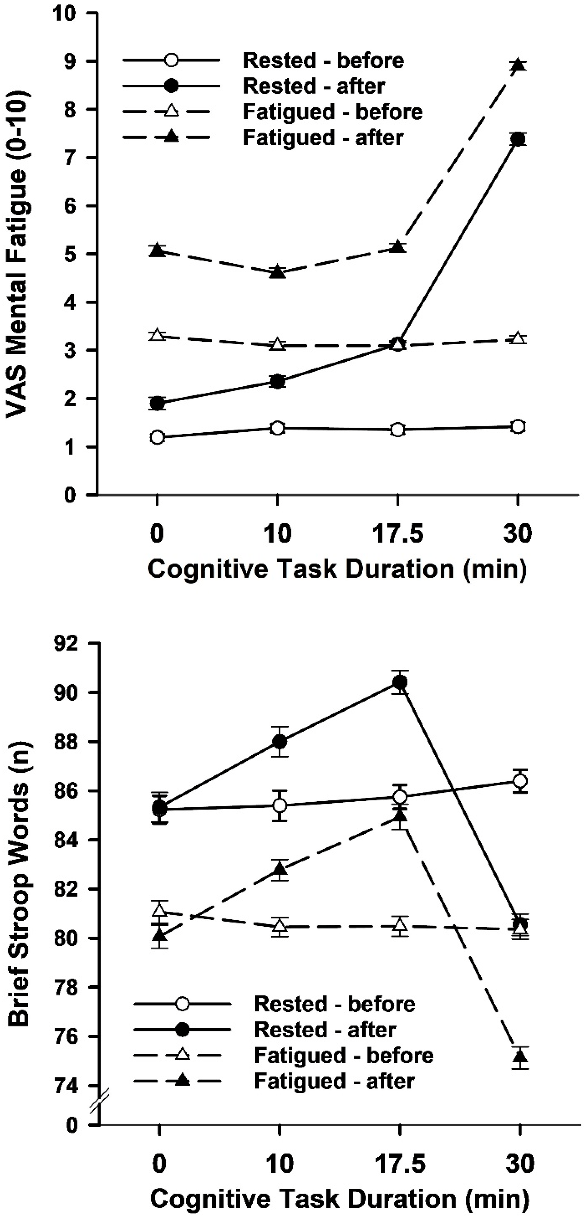 Mean (SE) mental fatigue ratings and brief Stroop task correct responses as a function of warmup cognitive task duration, sleep status and test timing in Study 1. 