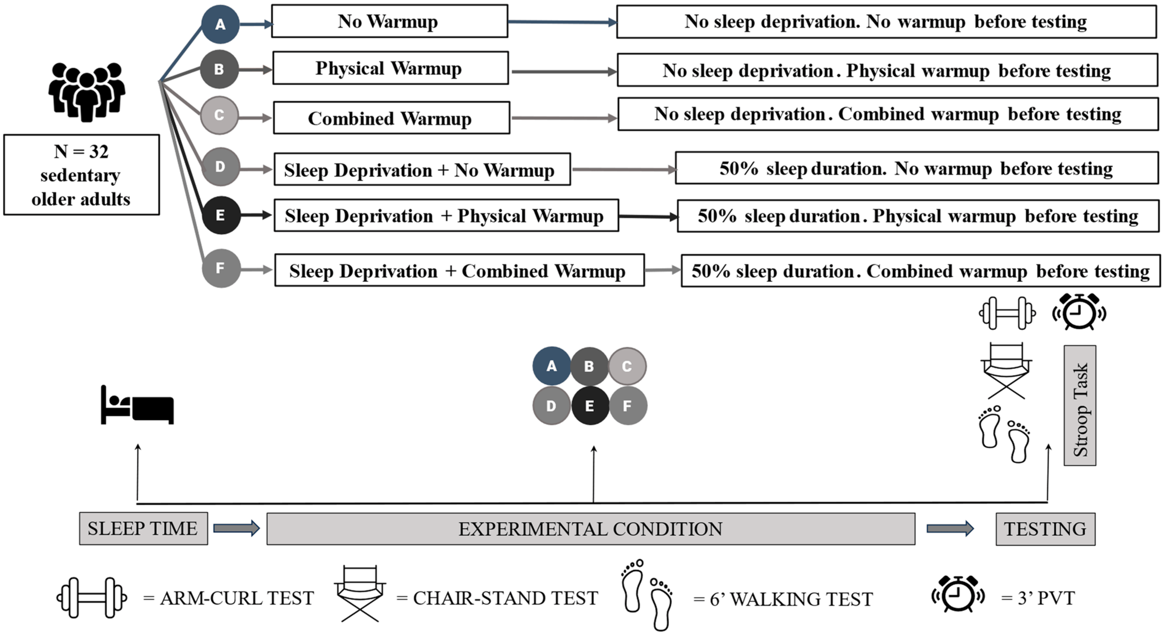 Study 2 employed a within-participant experimental design, with warmup (no, physical, combined) and sleep status (rested, fatigued) as within-participant factors