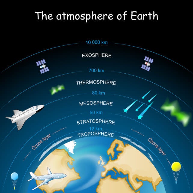 Layers of Earth's atmosphere. High-altitude aircraft would be required to inject the dust into the stratosphere.