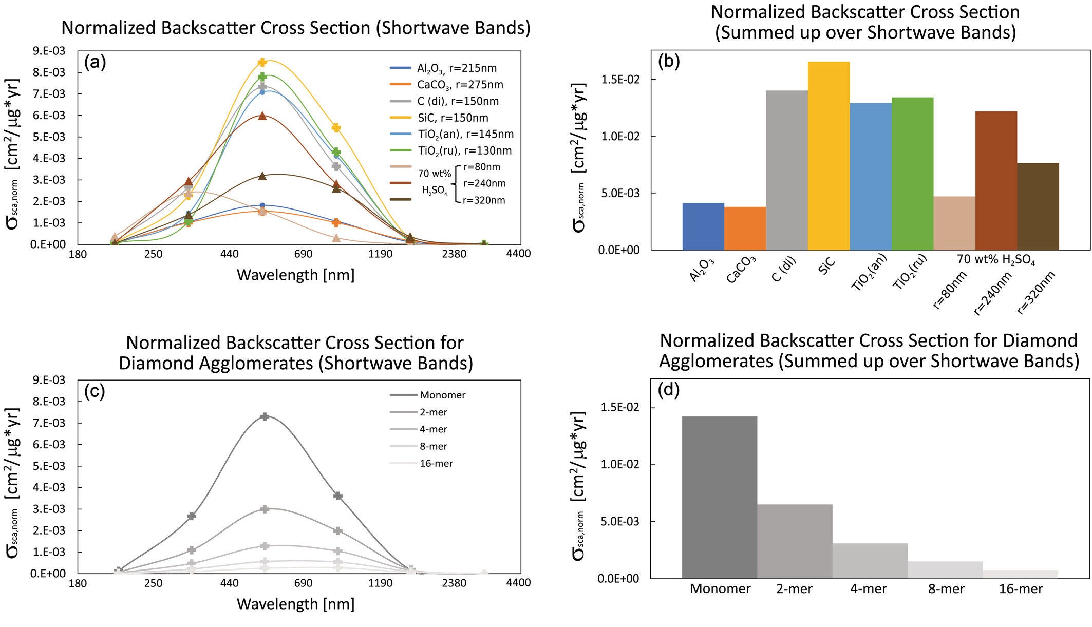 Backscatter and cross sections of single monomers and agglomerates, normalized by the particle mass and weighted by the stratospheric residence time and by the fraction of solar spectral irradiance in every spectral band for SW bands.
