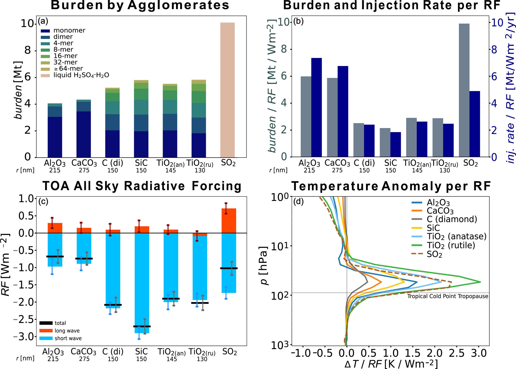 Globally averaged quantities resulting from 5 Mt/yr injections of the corresponding material and quantities normalized by globally averaged net all sky top of the atmosphere (ToA) radiative forcing (RF).