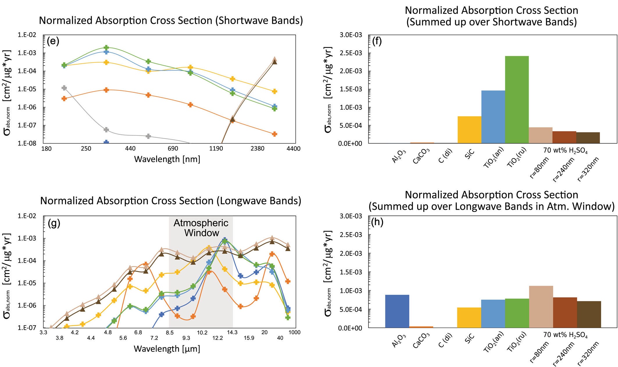 Absorption cross sections of single monomers and agglomerates normalized by the particle mass and weighted by the stratospheric residence time (see Text S2) and by the fraction of solar spectral irradiance in every spectral band for SW bands and by the outgoing terrestrial emittance for LW bands and as a function of the spectral bands of SOCOL-AERv2