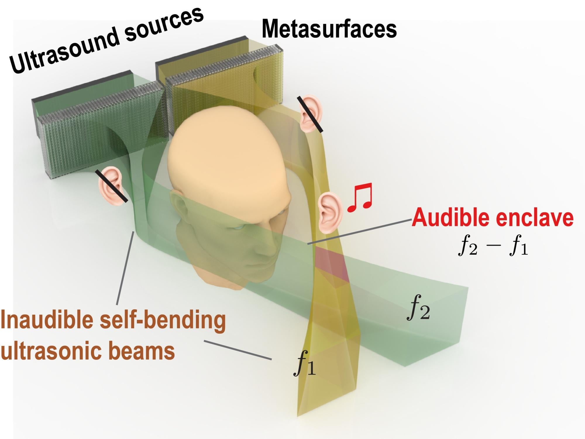 By positioning metasurfaces in front of two ultrasonic transducers, dual ultrasonic waves travel at two slightly different frequencies along a crescent-shaped trajectory until they intersect, forming an audible enclave where sound cab be heard. At other points along the trajectory, sound is not heard — meaning private listening is possible.
