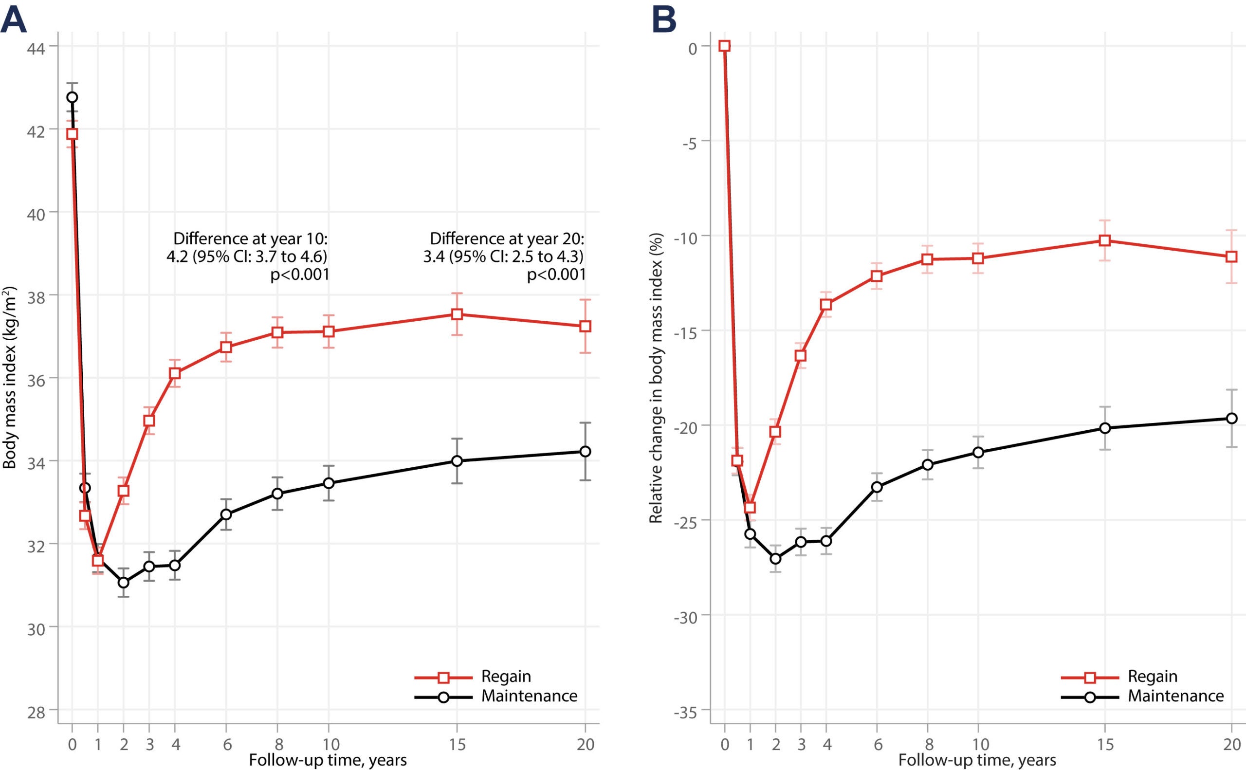 Changes in body mass index, both absolute (A) and relative (B), over 20 years following bariatric surgery for the weight regain and weight maintenance groups. The comparison between the regain and the maintenance group was adjusted for age and sex.