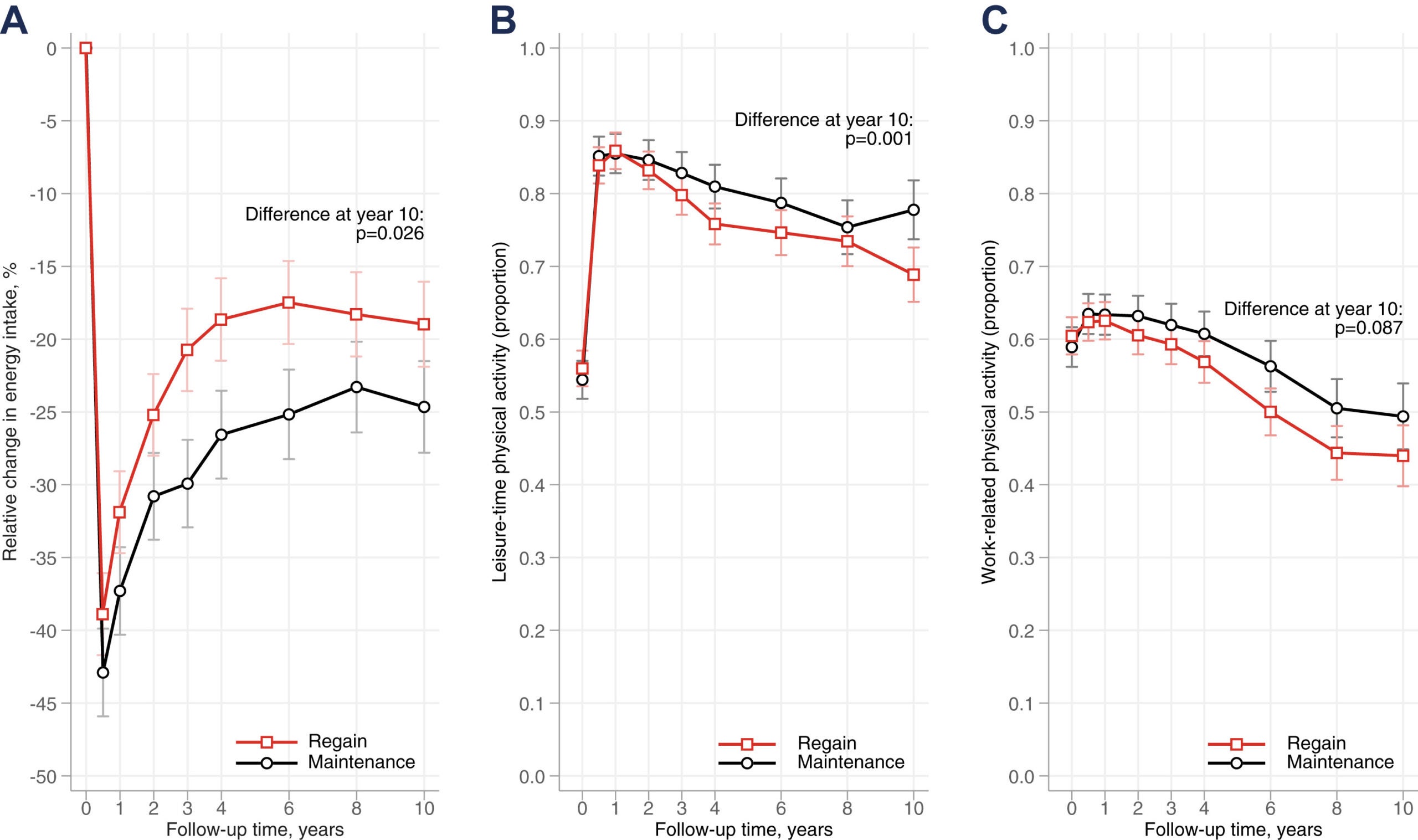 Self-reported energy intake (A), leisure-time physical activity (B), and work-related physical activity (C) in the weight regain and weight maintenance groups over 10 years following bariatric surgery. The comparisons between the regain and the maintenance group were adjusted for age and sex.